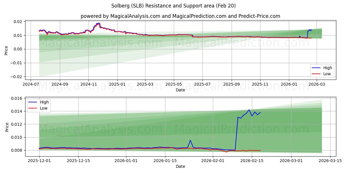 سولبرج (SLB) Support and Resistance area (19 Feb) 