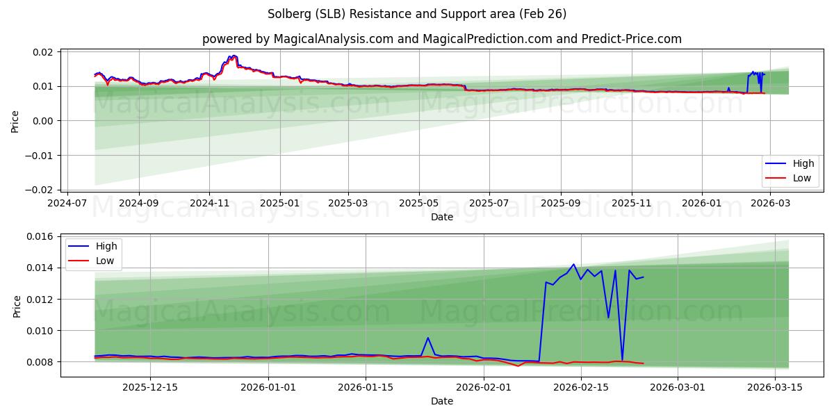  Solberg (SLB) Support and Resistance area (25 Feb) 