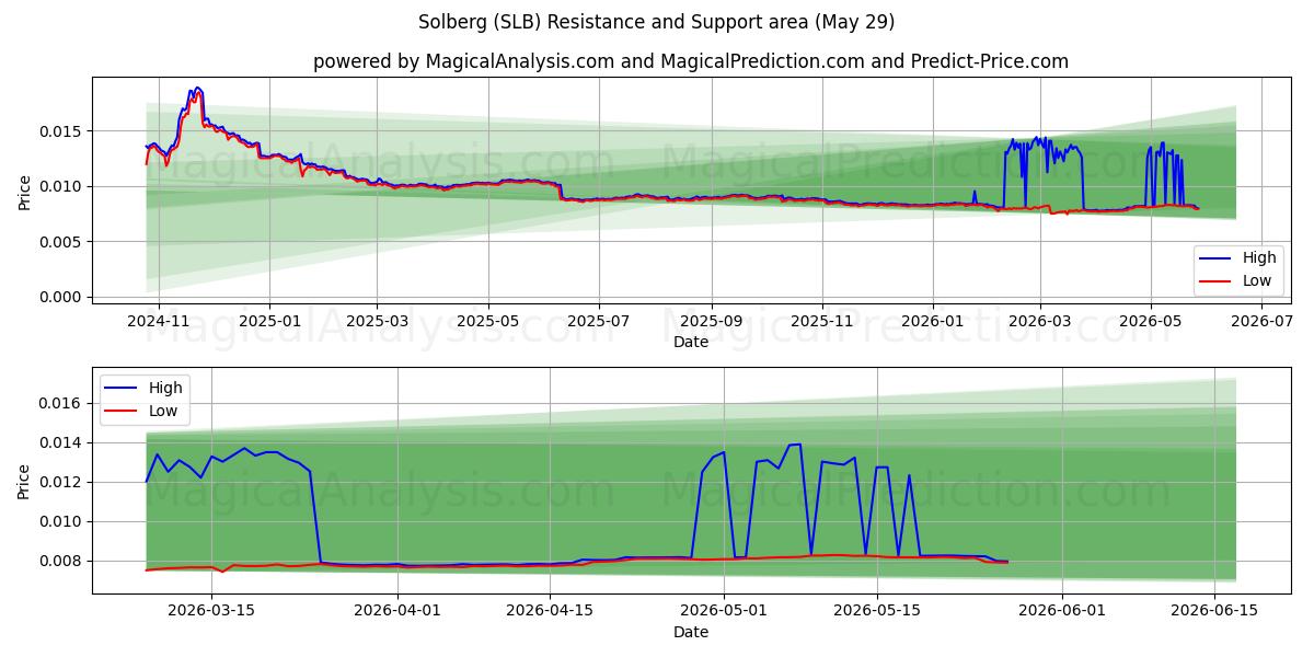  Сольберг (SLB) Support and Resistance area (28 May) 