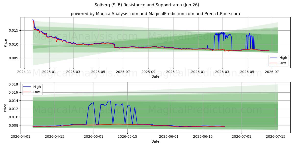  Сольберг (SLB) Support and Resistance area (25 Jun) 