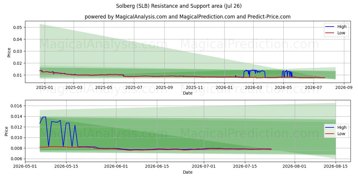  Solberg (SLB) Support and Resistance area (09 Jul) 