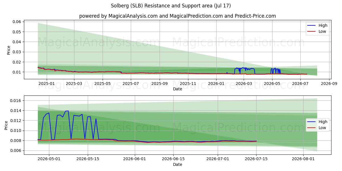  Сольберг (SLB) Support and Resistance area (16 Jul) 
