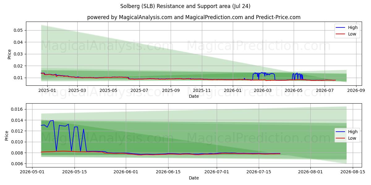  솔베르그 (SLB) Support and Resistance area (23 Jul) 