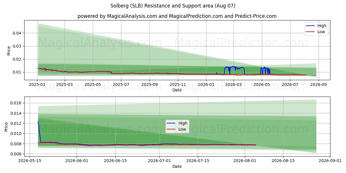  索尔伯格 (SLB) Support and Resistance area (06 Aug) 