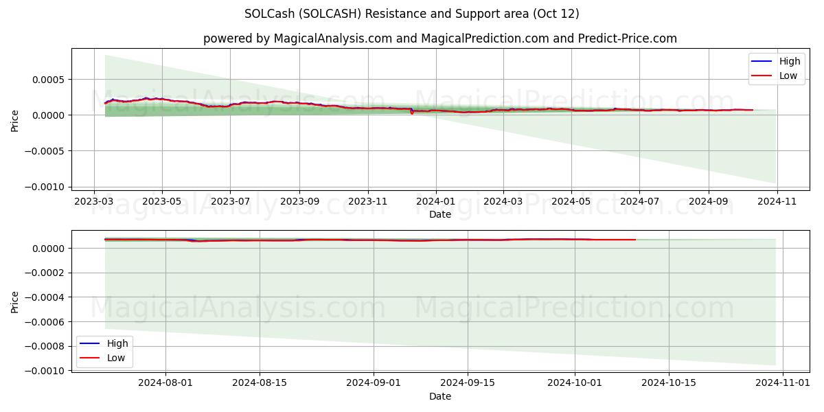  SOLCash (SOLCASH) Support and Resistance area (12 Oct) 