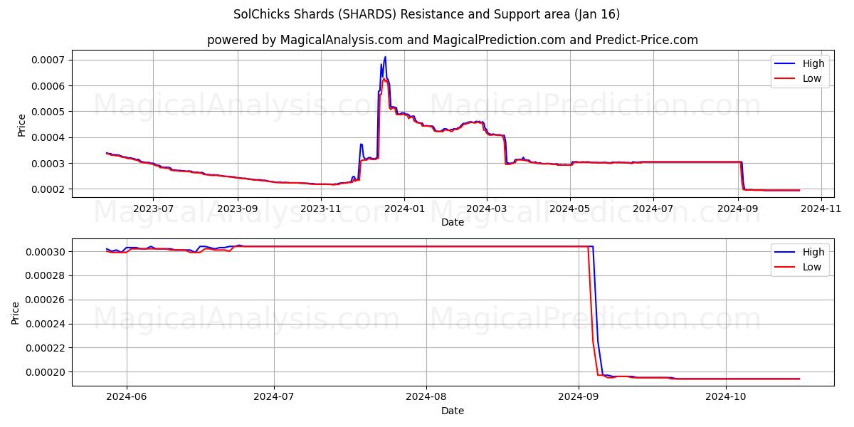  SolChicks Shards (SHARDS) Support and Resistance area (16 Jan) 