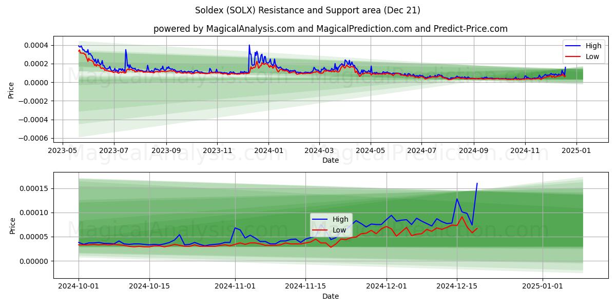  Soldex (SOLX) Support and Resistance area (21 Dec) 