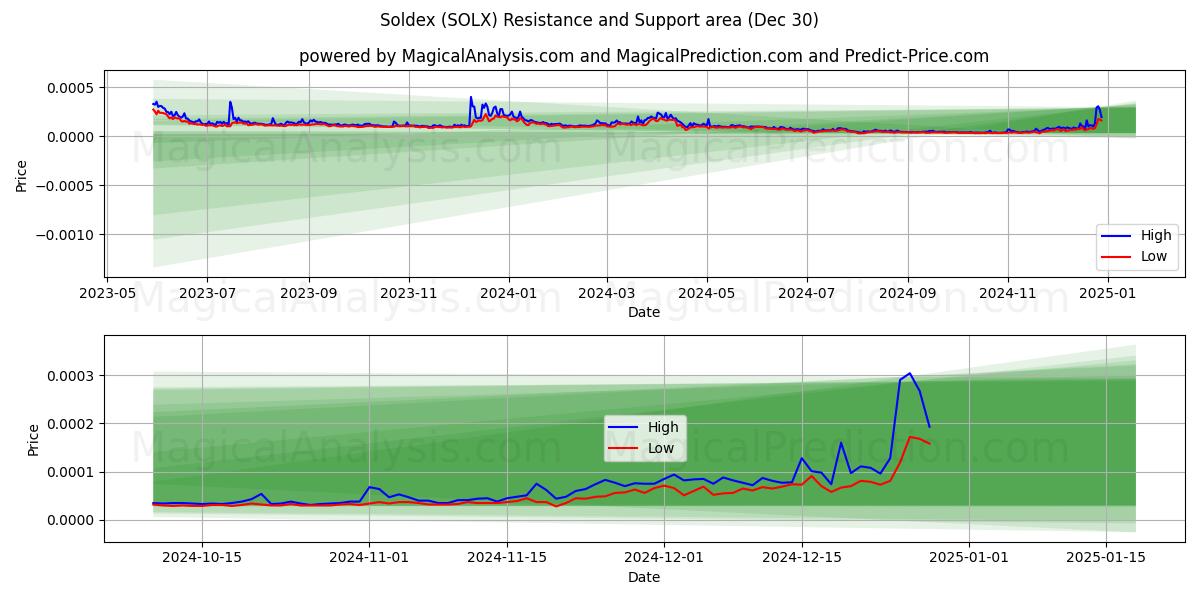  索尔迪克斯 (SOLX) Support and Resistance area (30 Dec) 