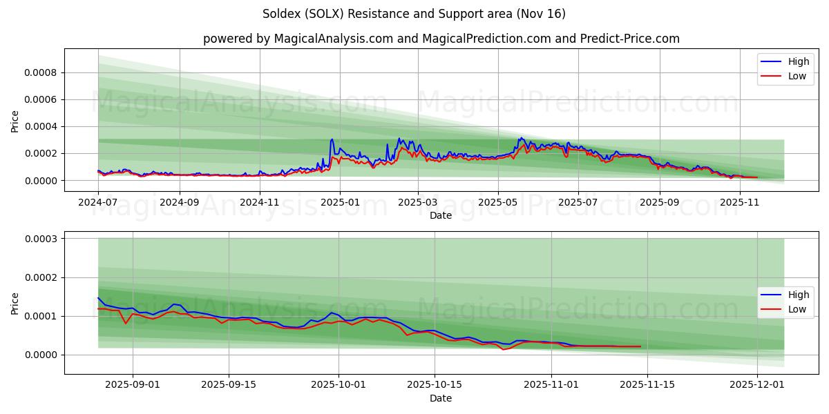  Soldex (SOLX) Support and Resistance area (15 Nov) 