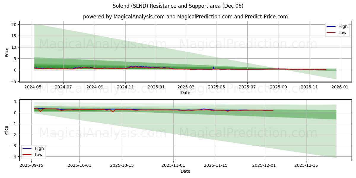  solendar (SLND) Support and Resistance area (05 Dec) 