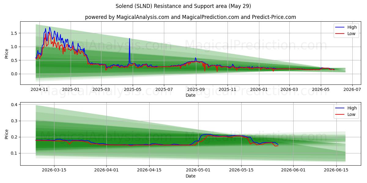  Solend (SLND) Support and Resistance area (28 May) 