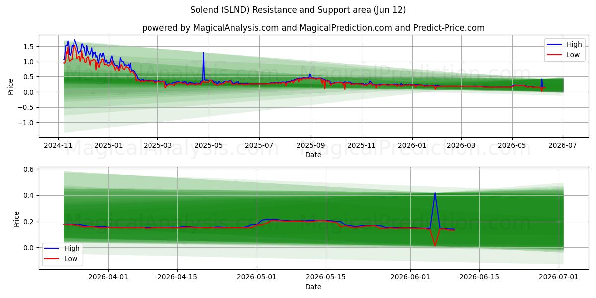  सोलेंड (SLND) Support and Resistance area (11 Jun) 