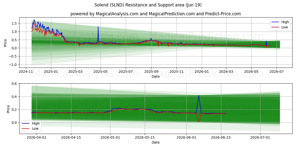  solendar (SLND) Support and Resistance area (18 Jun) 