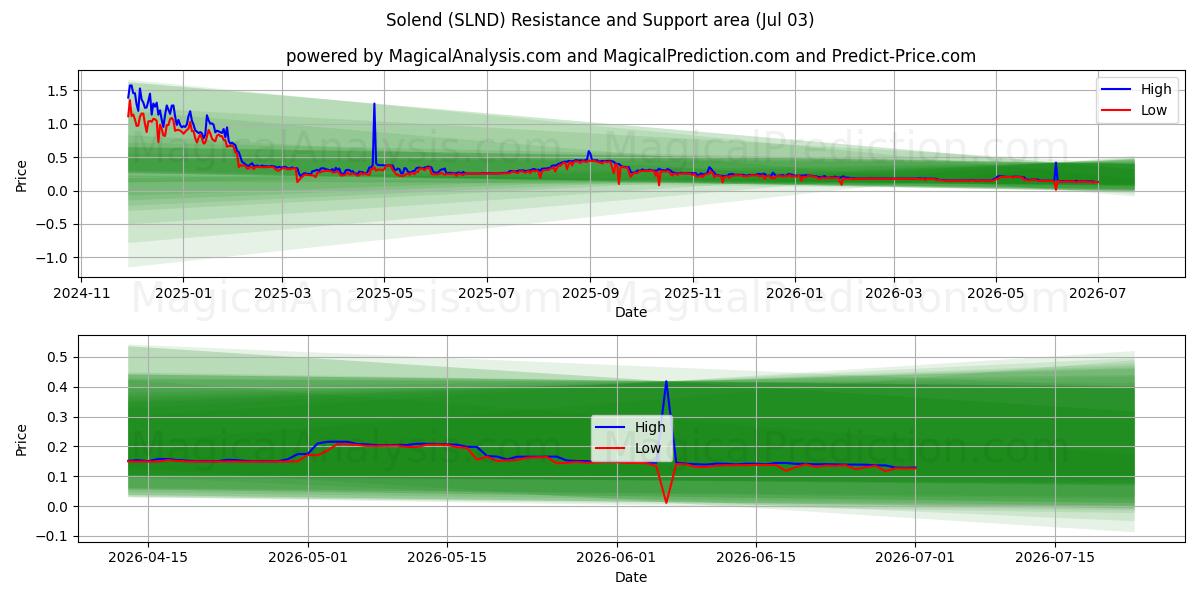  Solend (SLND) Support and Resistance area (02 Jul) 