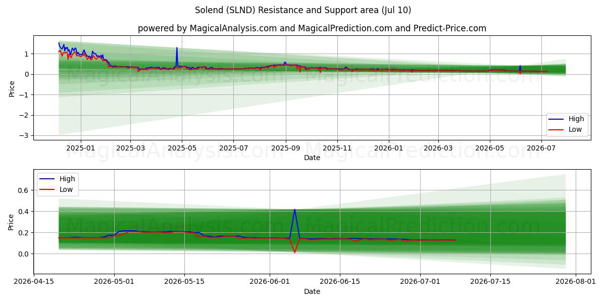  solendar (SLND) Support and Resistance area (09 Jul) 