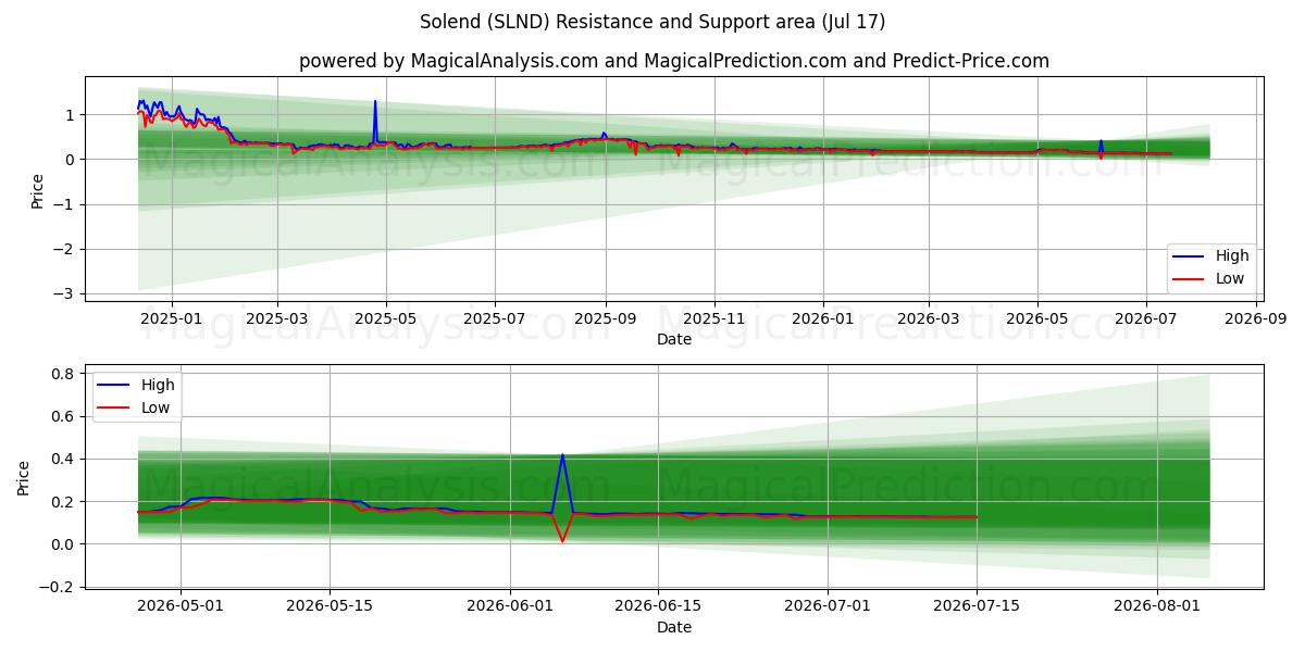 Solend (SLND) Support and Resistance area (16 Jul) 