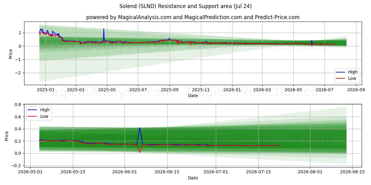  ソレンド (SLND) Support and Resistance area (23 Jul) 