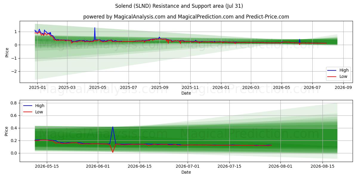  Solend (SLND) Support and Resistance area (30 Jul) 