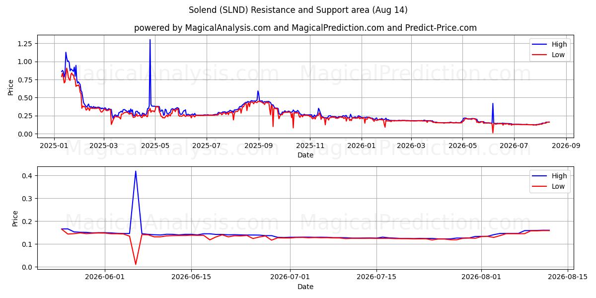  Solend (SLND) Support and Resistance area (13 Aug) 