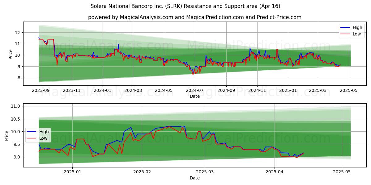  Solera National Bancorp Inc. (SLRK) Support and Resistance area (16 Apr) 