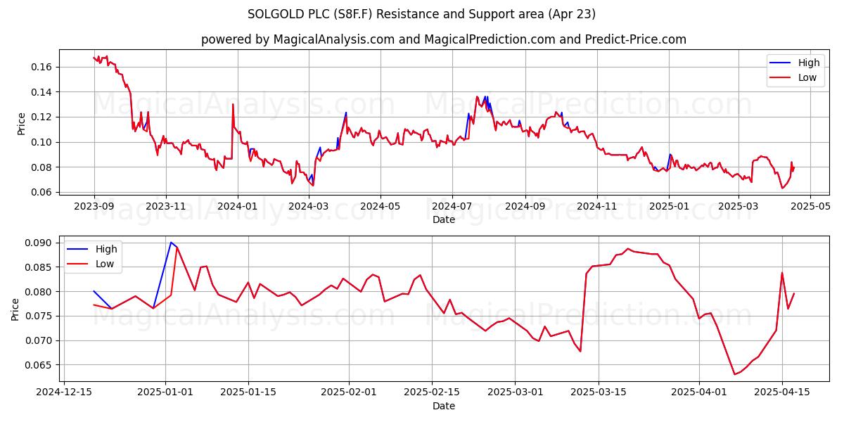  SOLGOLD PLC (S8F.F) Support and Resistance area (23 Apr) 