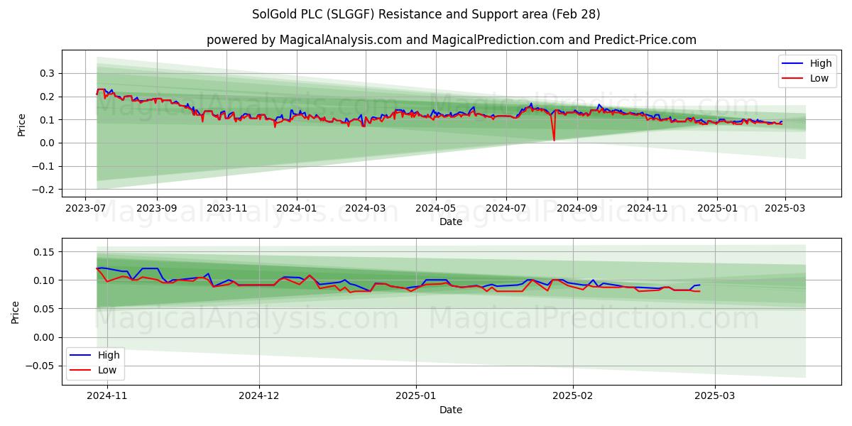  SolGold PLC (SLGGF) Support and Resistance area (14 Mar) 