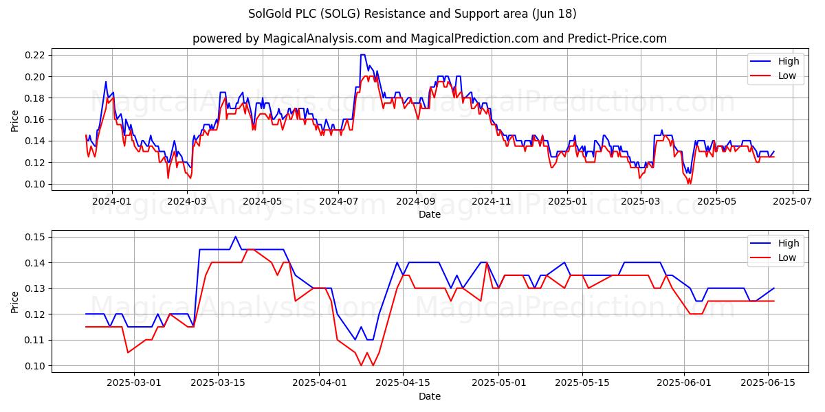 SolGold PLC (SOLG) Support and Resistance area (17 Jun) 