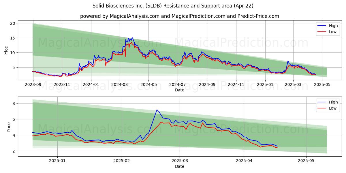  Solid Biosciences Inc. (SLDB) Support and Resistance area (22 Apr) 