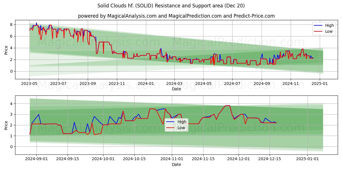  Solid Clouds hf. (SOLID) Support and Resistance area (20 Dec) 