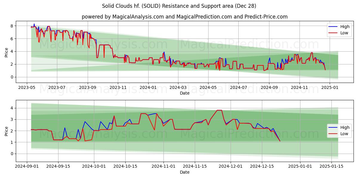  Solid Clouds hf. (SOLID) Support and Resistance area (28 Dec) 