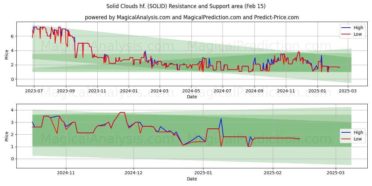  Solid Clouds hf. (SOLID) Support and Resistance area (01 Feb) 