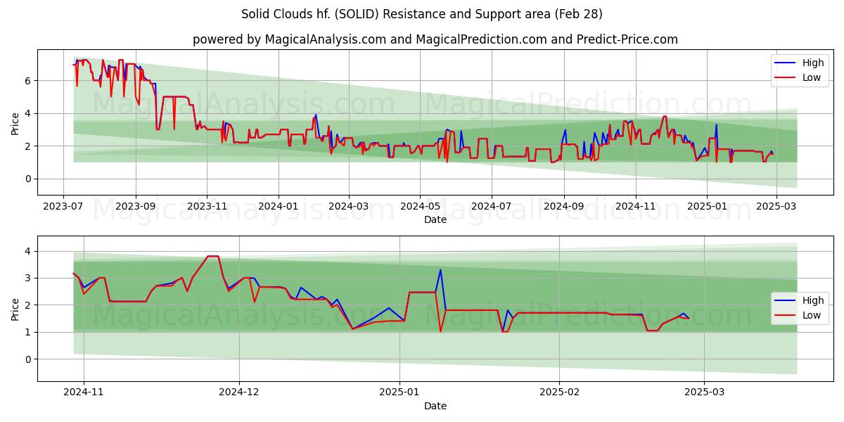  Solid Clouds hf. (SOLID) Support and Resistance area (28 Feb) 