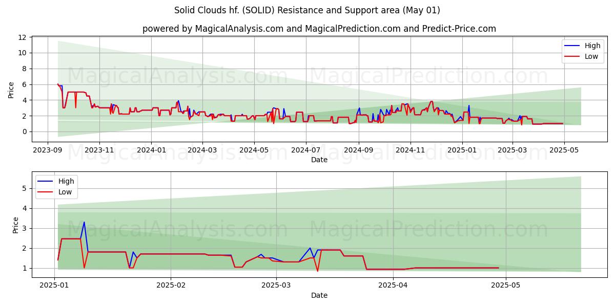 Solid Clouds hf. (SOLID) Support and Resistance area (01 May) Solid Clouds hf. (SOLID) Support and Resistance area (01 May)