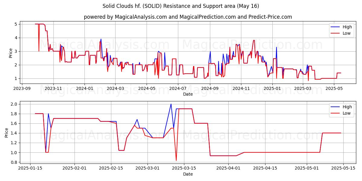  Solid Clouds hf. (SOLID) Support and Resistance area (16 May) 