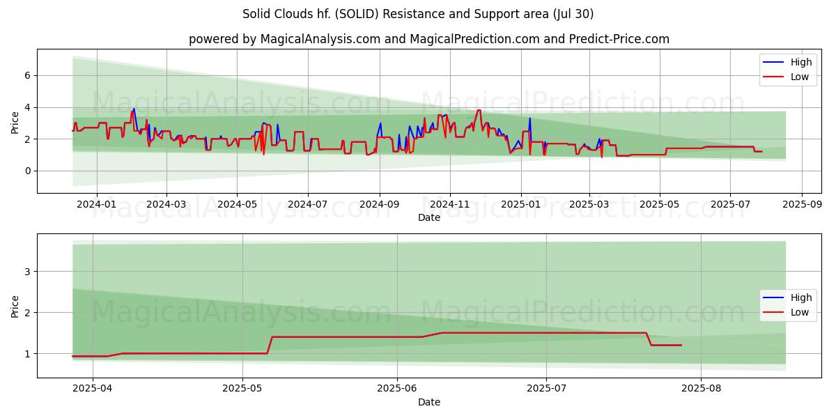  Solid Clouds hf. (SOLID) Support and Resistance area (28 Jul) 