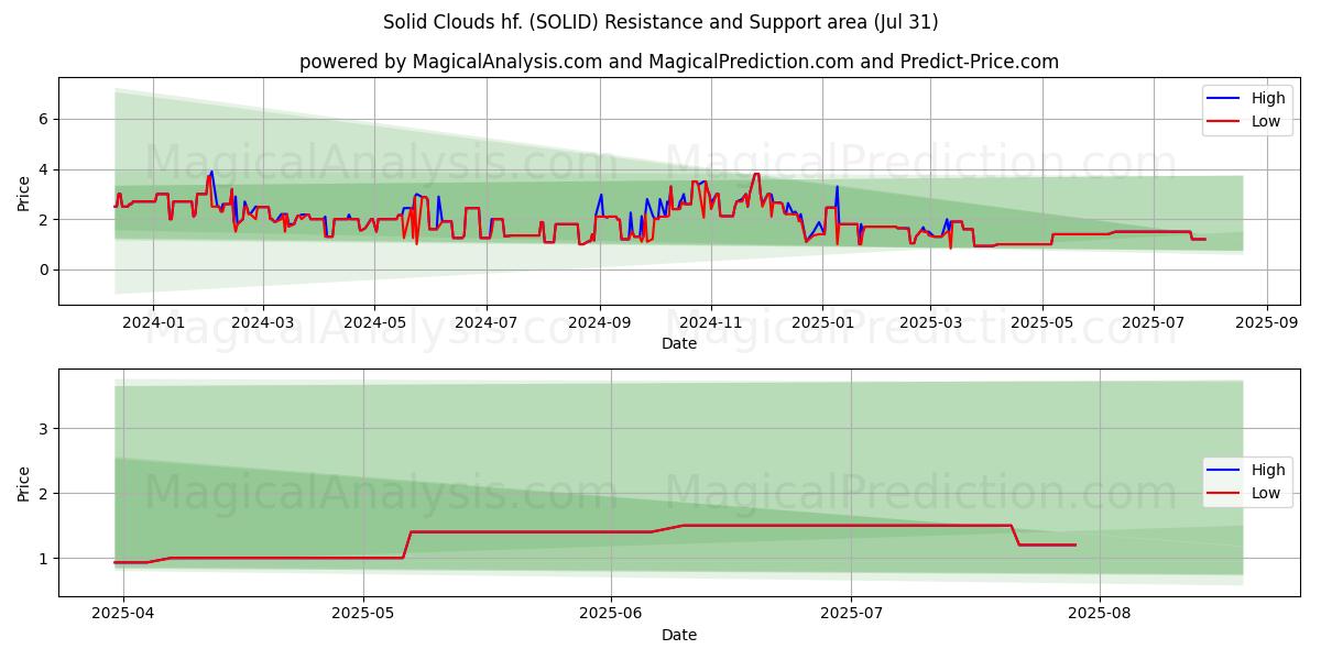  Solid Clouds hf. (SOLID) Support and Resistance area (29 Jul) 