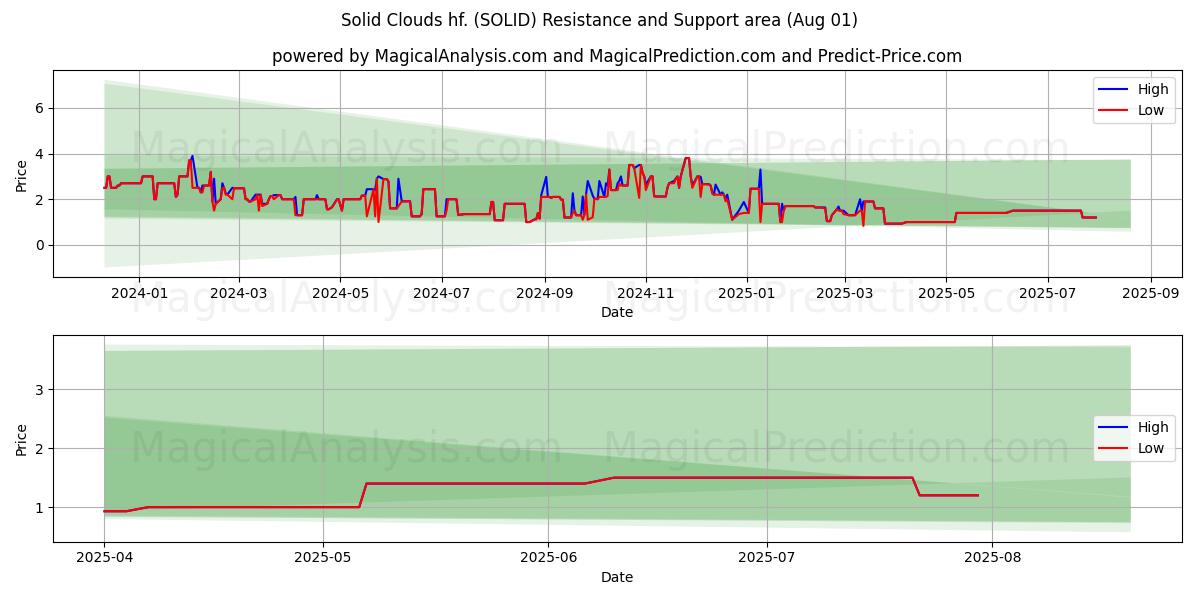  Solid Clouds hf. (SOLID) Support and Resistance area (30 Jul) 