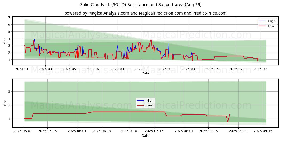  Solid Clouds hf. (SOLID) Support and Resistance area (28 Aug) 