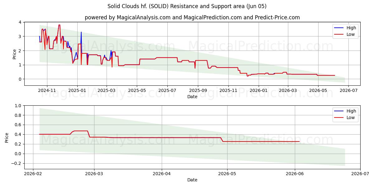  Solid Clouds hf. (SOLID) Support and Resistance area (03 Jun) 