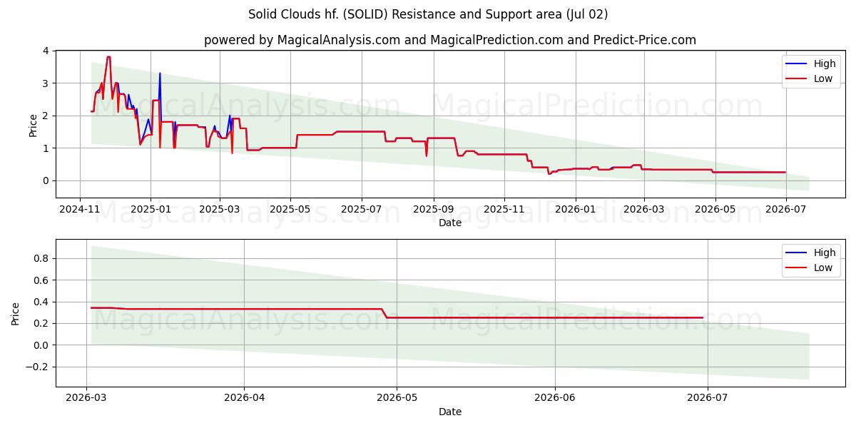  Solid Clouds hf. (SOLID) Support and Resistance area (01 Jul) 