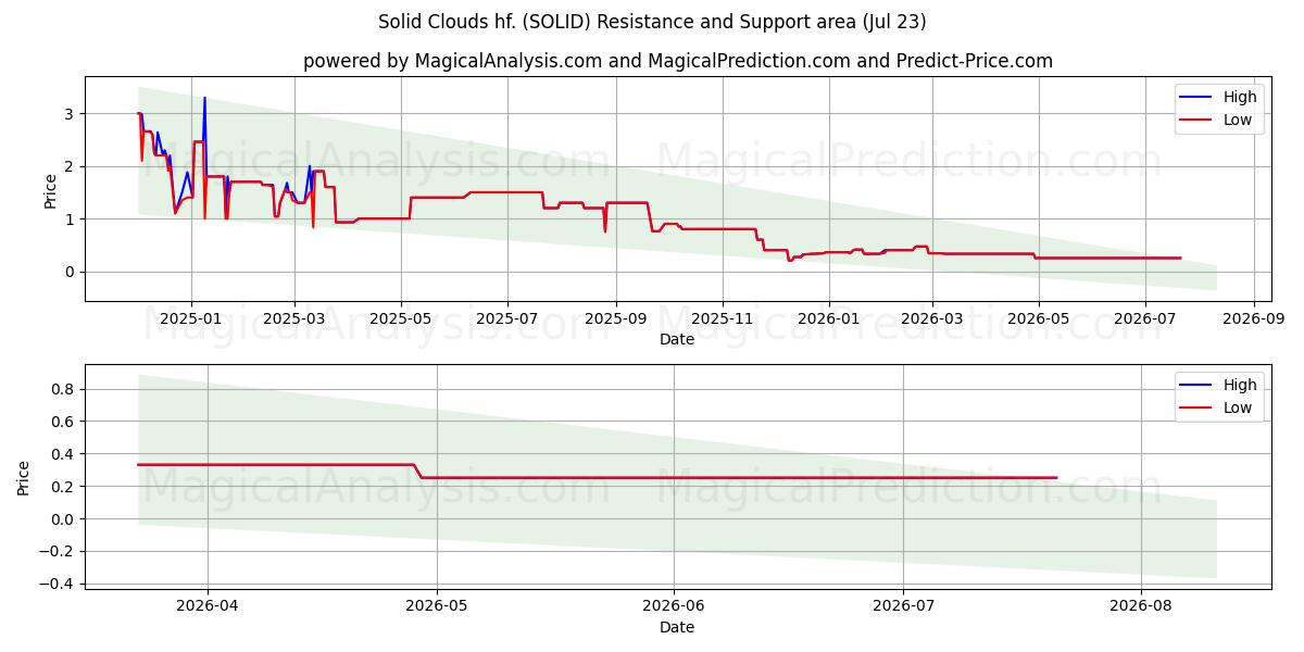  Solid Clouds hf. (SOLID) Support and Resistance area (22 Jul) 