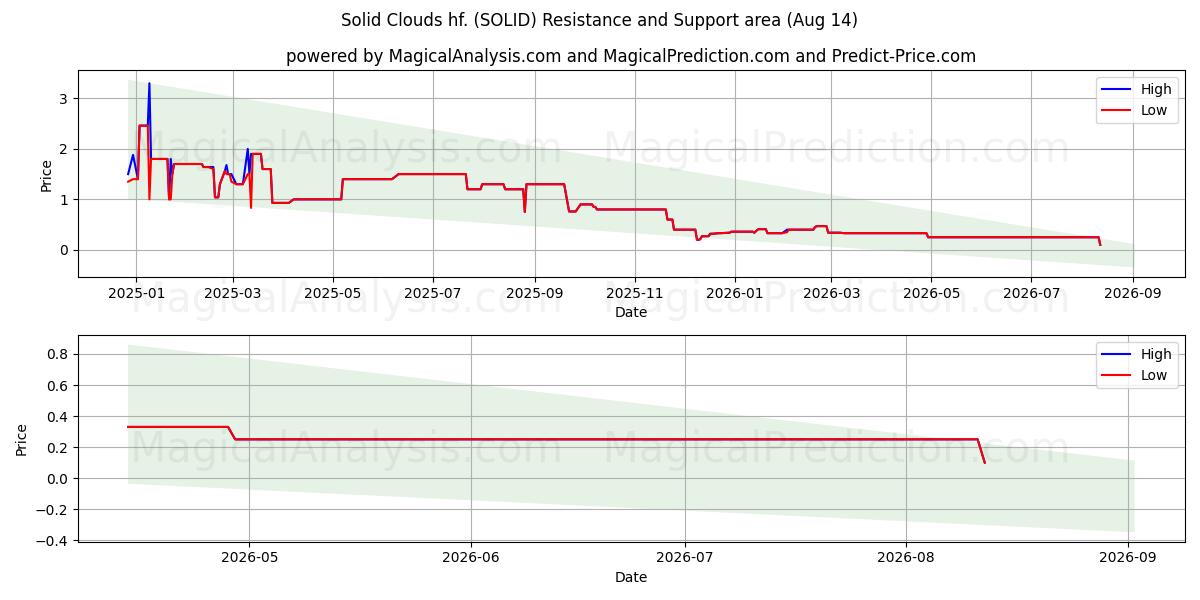  Solid Clouds hf. (SOLID) Support and Resistance area (13 Aug) 