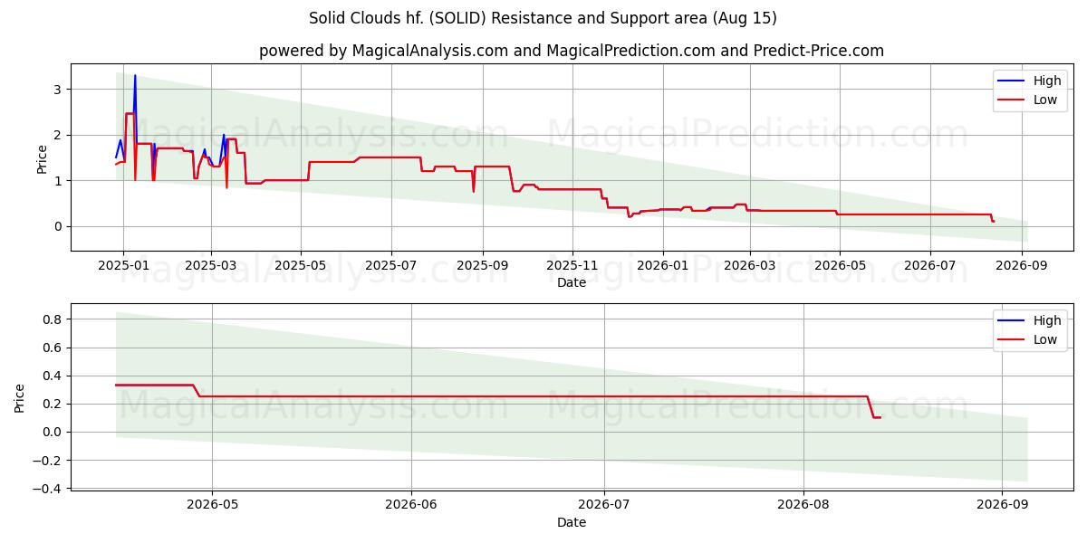  Solid Clouds hf. (SOLID) Support and Resistance area (14 Aug) 