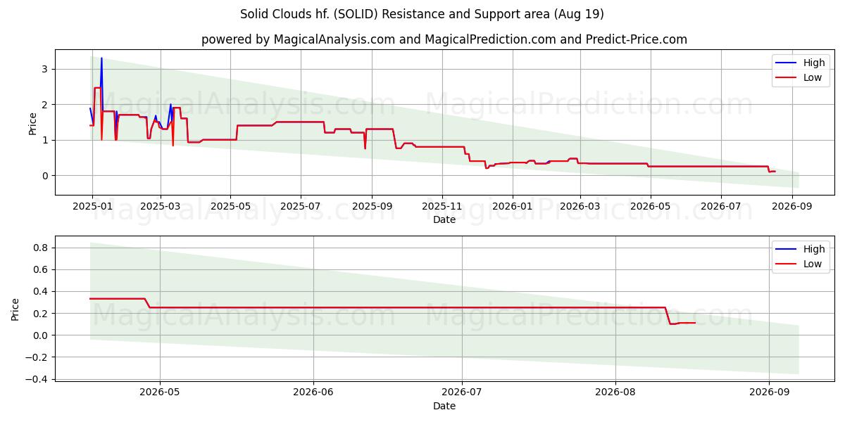  Solid Clouds hf. (SOLID) Support and Resistance area (18 Aug) 
