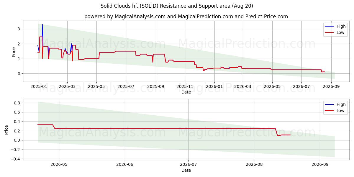  Solid Clouds hf. (SOLID) Support and Resistance area (19 Aug) 