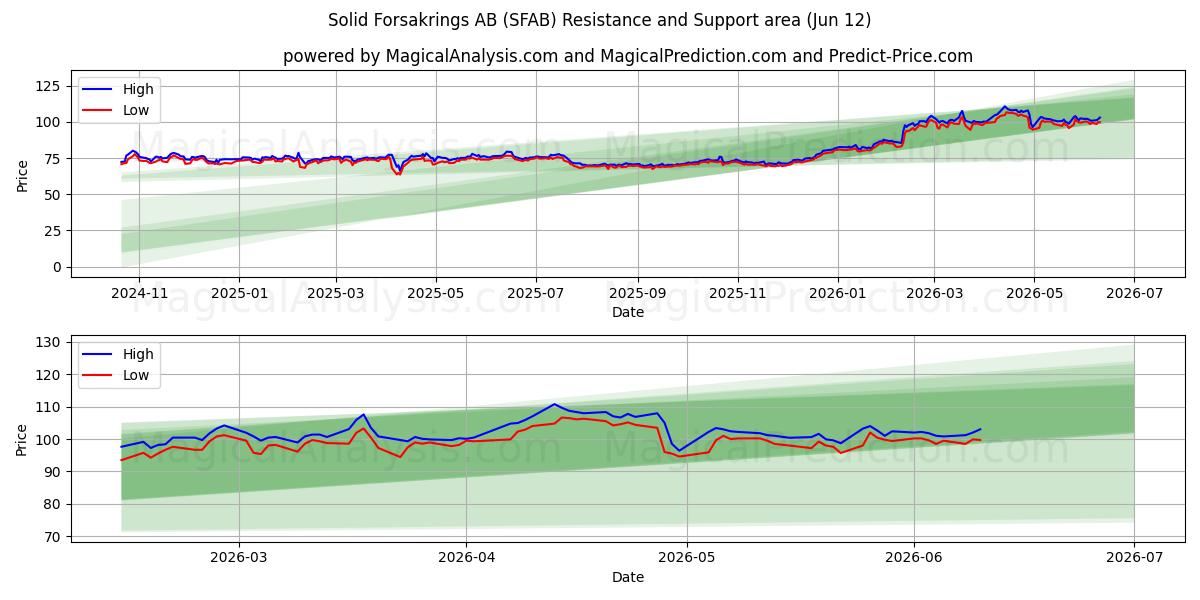  Solid Forsakrings AB (SFAB) Support and Resistance area (11 Jun) 