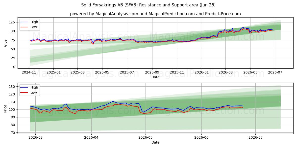  Solid Forsakrings AB (SFAB) Support and Resistance area (25 Jun) 