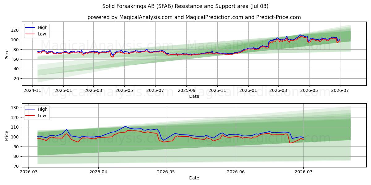  Solid Forsakrings AB (SFAB) Support and Resistance area (02 Jul) 
