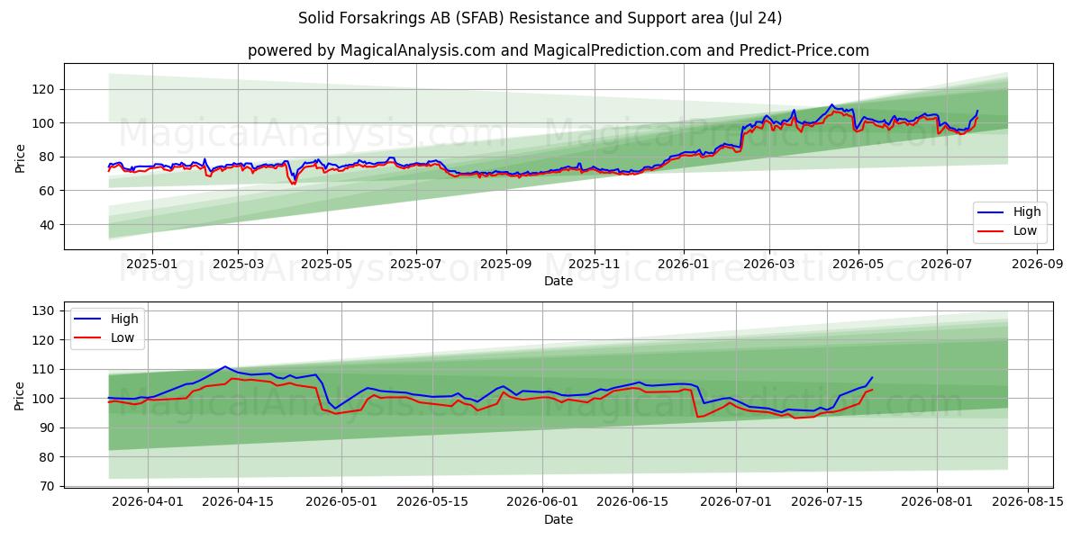  Solid Forsakrings AB (SFAB) Support and Resistance area (23 Jul) 