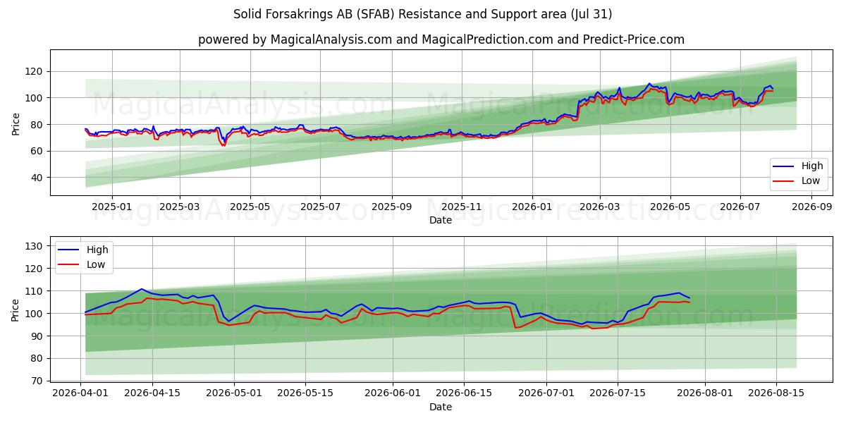  Solid Forsakrings AB (SFAB) Support and Resistance area (30 Jul) 